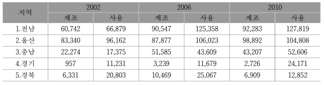 국내 화학물질 유통량이 많은 5개 지역의 유통량 현황