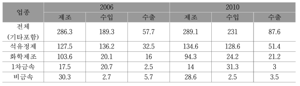 업종별 화학물질 취급량