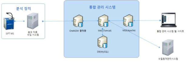 하드웨어 구성