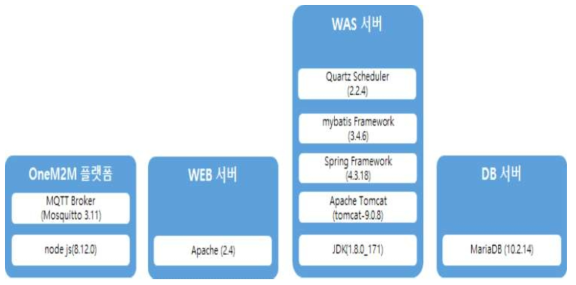 소프트웨어 구성