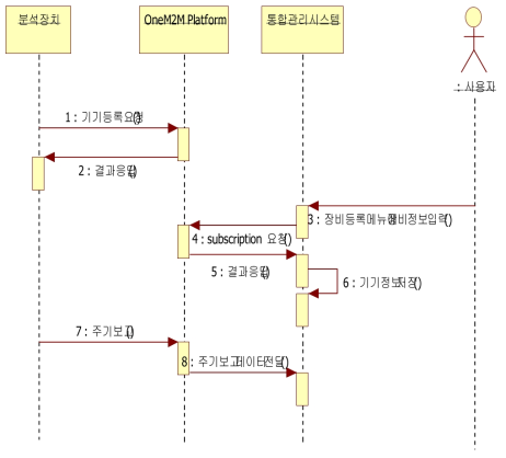 기기등록 흐름도