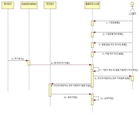 주기보고 및 알람/자동제어 흐름도