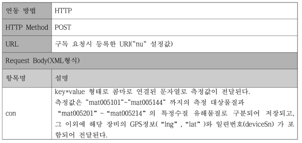 주기보고 인터페이스 규격