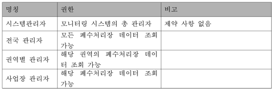 통합운영관리시스템 관리자 권한 목록