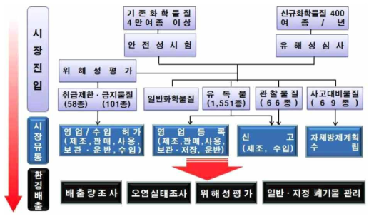 환경부의 유해화학물질관리법에 따른 화학물질 관리체계