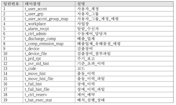 주요 테이블 목록