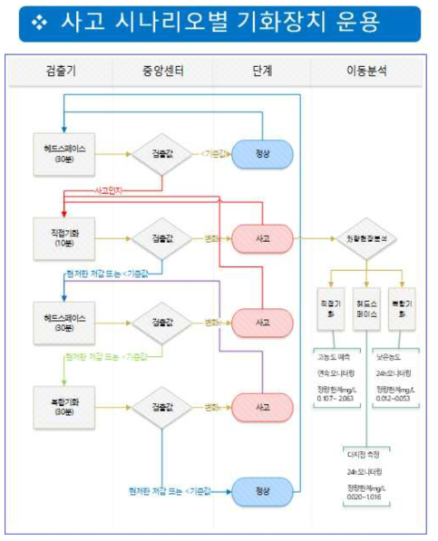 사고 사나리오별 기화장치 운용