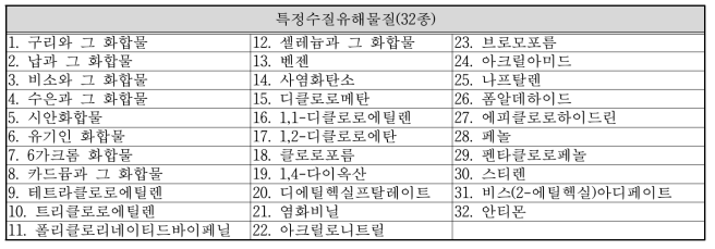 국내 특정수질유해물질 32종(2017년 기준)