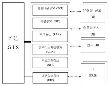 ERIS의 구성