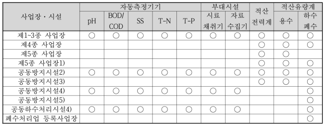 수질원격감시체계의 측정기기 부착항목