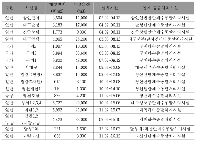 낙동강수계 완충저류시설 설치 및 운영 현황(2015.12월 기준)