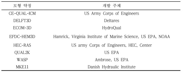 국외 개발된 수질 모델 종류(자료: Hahadur et al., “Water contamination modeling-a review of the state of the science, Journal of Water Resource and Protection“, 2013)