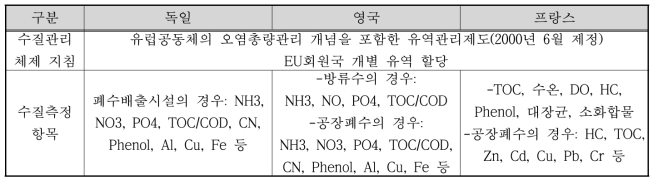 독일, 영국, 프랑스의 수질관리 체제와 측정항목 비교