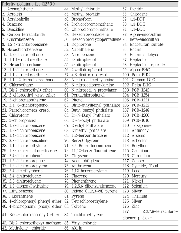 미국의 우선순위 물질(127종)