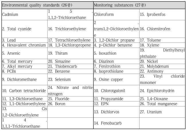 일본의 수질환경기준 물질(26종)과 모니터링이 필요한 물질(27종)