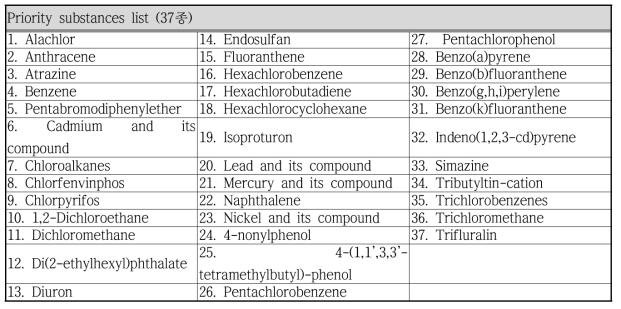 유럽의 우선순위 물질(37종)