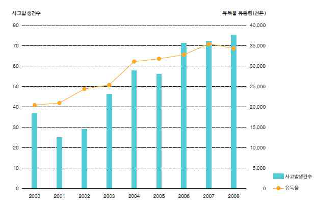 연도별 사고발생건수 및 자료: 한국환경정책·평가연구원(2013) 유독물현황