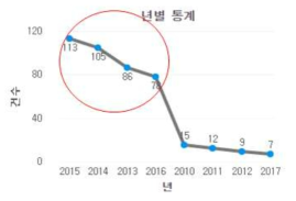 최근 7년 화학사고 사례 (자료: 화학안전정보공유시스템)