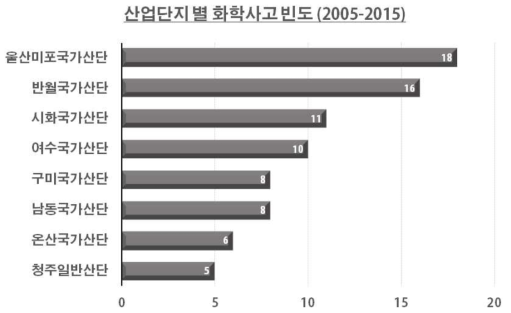 산업단지별 화학사고 빈도 (화학안전정보공유시스템 DB 재구성), 광주과학기술원