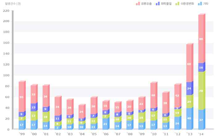 국내 유형별 수질오염 사례 자료: 한국환경공단 수질오염방제정보시스템