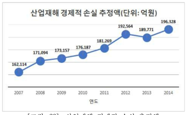 산업재해 경제적 손실 추정액 (자료: 고용노동부, 산업재해현황분석)