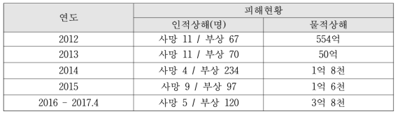 국내 화학사고 상해별 피해 현황(자료: 화학안전정보공유시스템)