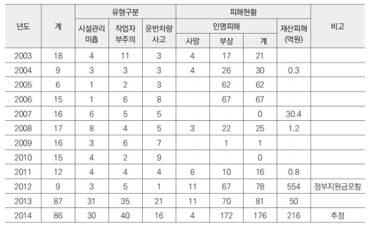 연도별 화학사고 현황(2003~2014)