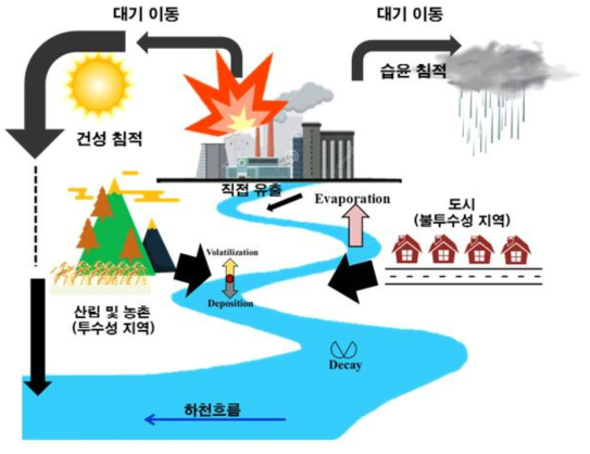 화학사고 발생 시 화학물질 거동