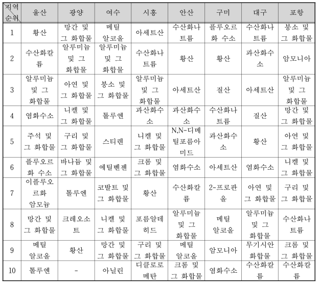 국내 대표적인 산업단지의 수질 배출량에 따른 유해화학물질 상위 10종