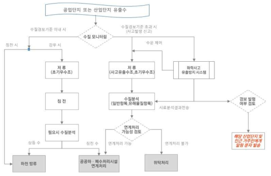 통합운영관리시스템 운영 흐름도