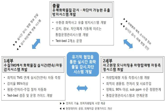 연구개발 추진 전략