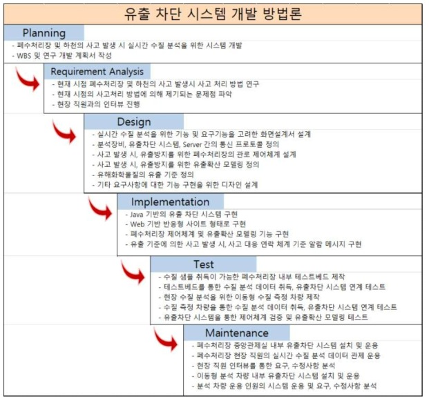 유출차단 시스템 개발 방법론