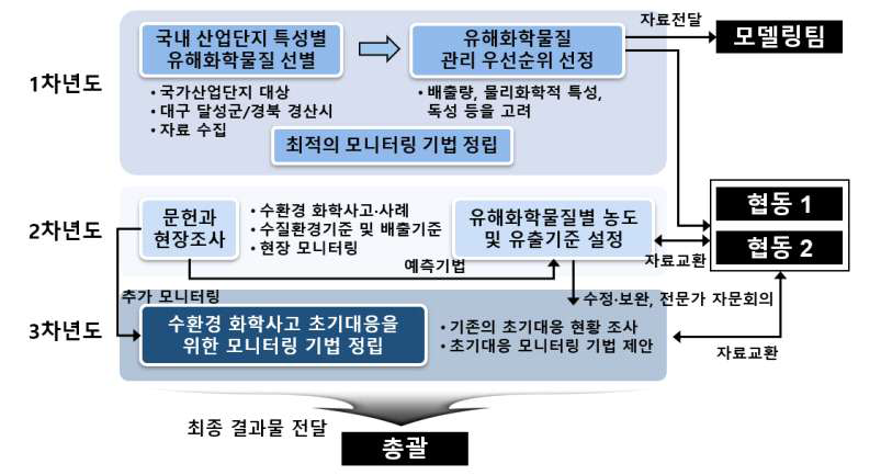 연구개발 추진체계 (개요)