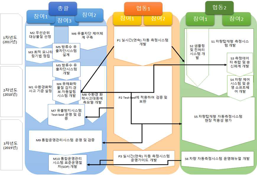 연구개발 추진 체계 (세부)