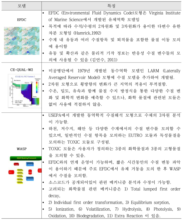 대표적인 수계 확산 모델