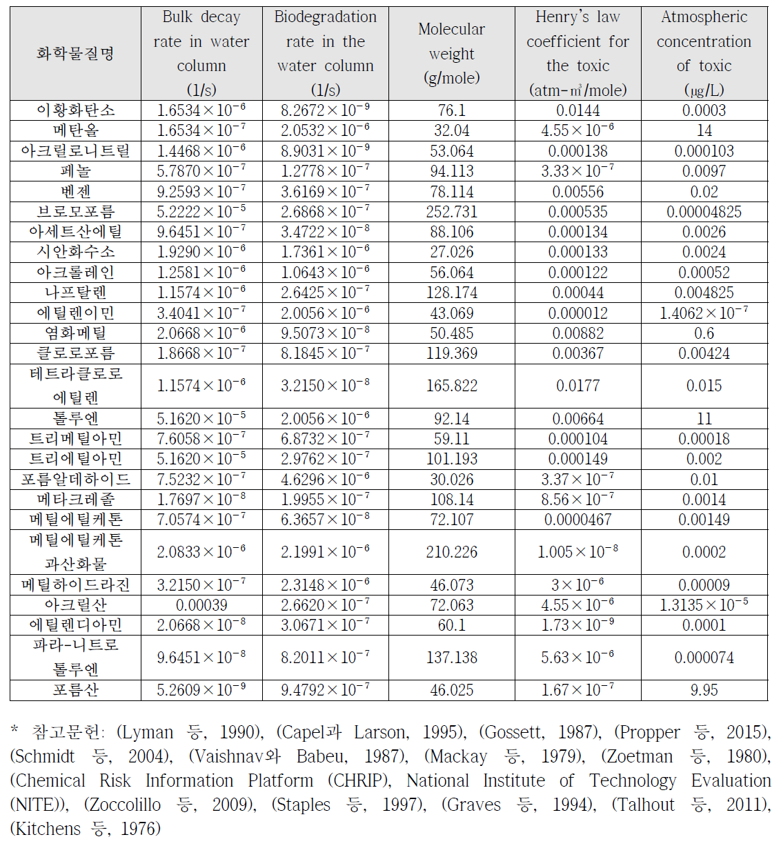 주요 화학물질별 매개변수 정보