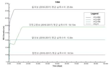 공간적 범위가 확장된 모형을 활용한 각 보별 수위 모의 결과