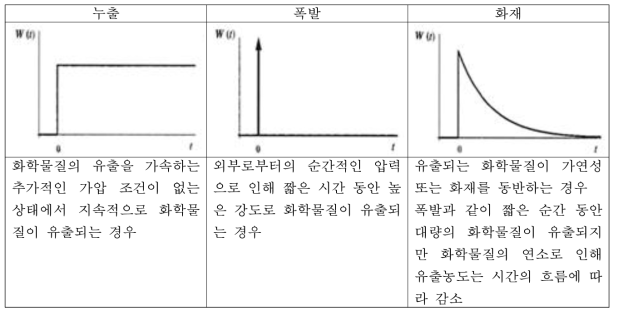 화학사고 유형에 따른 화학물질 유출 특성