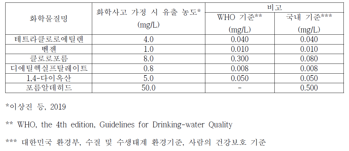 화학사고 모델링 대상 화학물질 및 초기 사고 가정 시 농도 조건