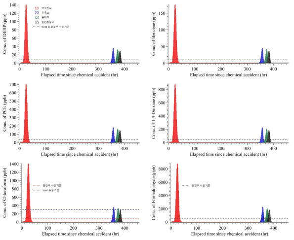 연구대상지역 내 4개 지점에 대한 화학물질 사고 시 농도 변화