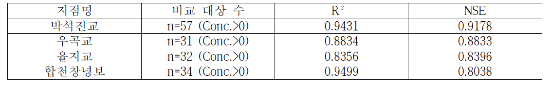 염료(Dye) 모듈을 이용한 확산 예측모델 결과와의 비교