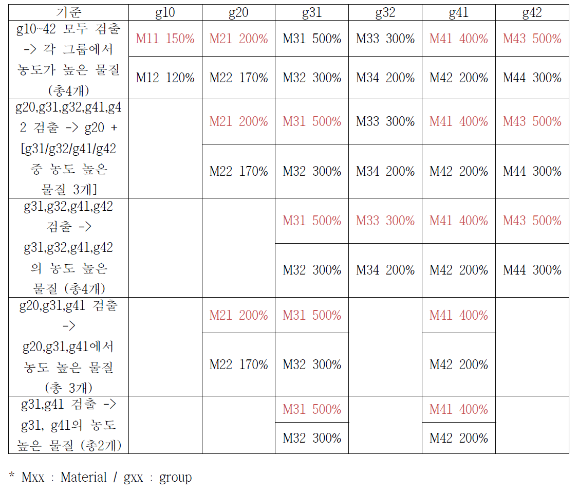 확산 예측 모델링의 대상 물질 선정 예시