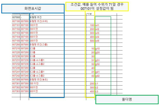 확산 예측 모델링 결과의 저장을 위한 데이터베이스 확장