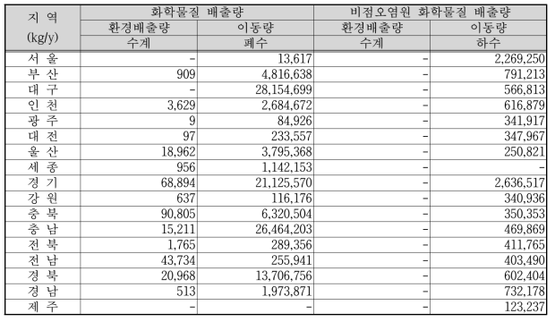 2014년 지역별 화학물질 배출량과 비점오염원 화학물질 배출량 현황(환경부, 2016)