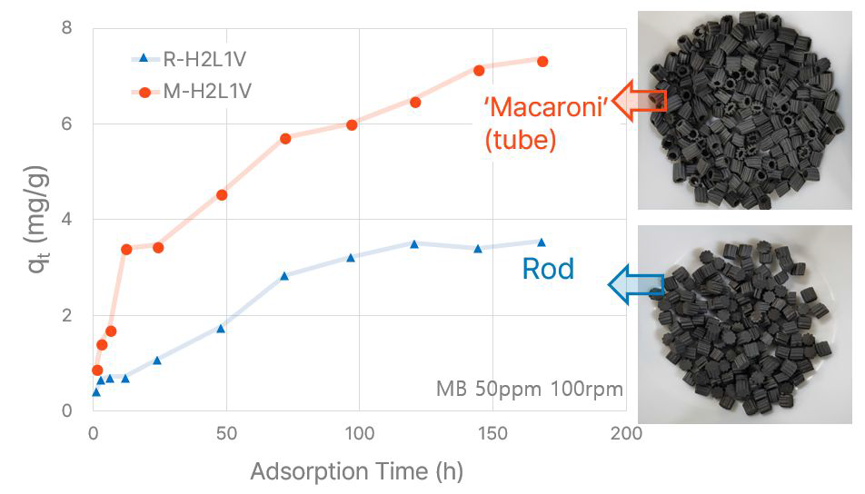 할로이사이트-10wt%리그닌 밀폐챔버 소성 (750℃/3h, V) 담체의 형상에 따른 MB 흡착 거동 (Rod / Tube type)