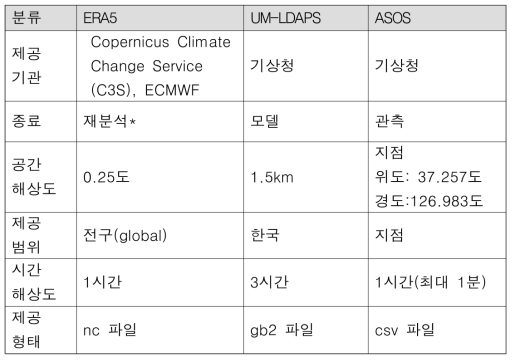 2m 기온 데이터 자료원 후보 특성 비교