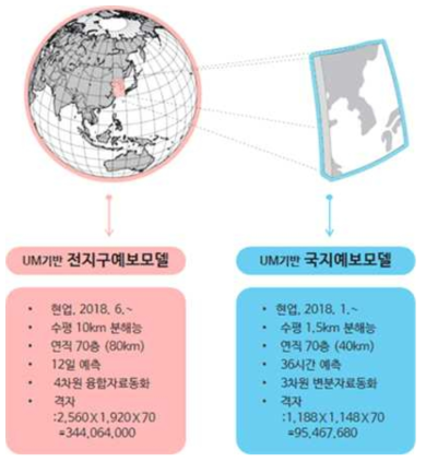 LDAPS 자료 모식도