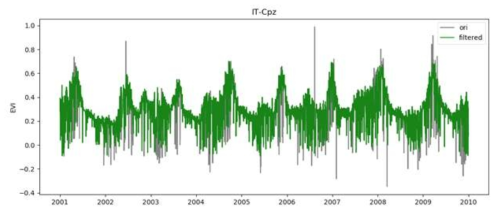 필터링 및 보간 EVI 예시