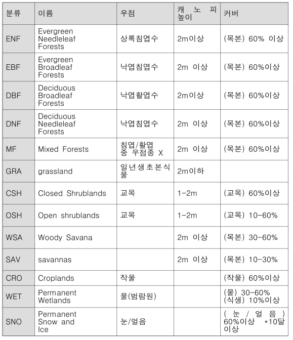 FLUXNET2015가 포함하는 IGBP 식생기능종류 분류 기준 표