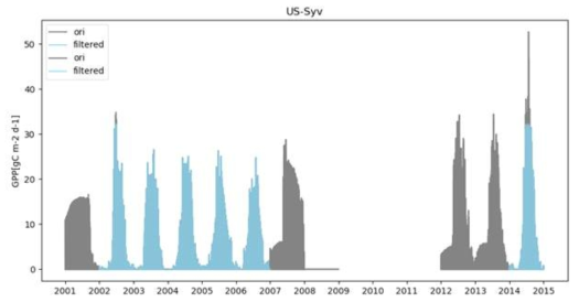 FLUXNET 탄소 플럭스 이상치 필터링 예시(US-Syv, GPP)